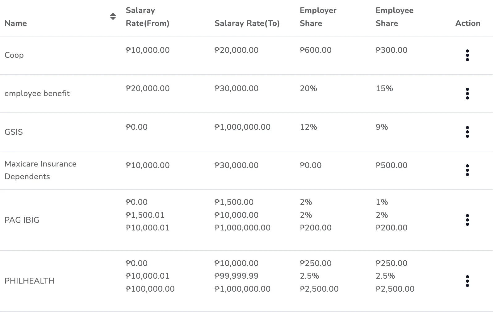 Benefits and statutory contribution brackets — GSIS, Pag-IBIG, PhilHealth, HMO dependents